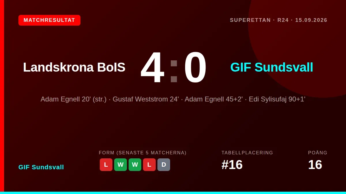 GIF Sundsvall förlorade med 4-0 mot Landskrona BoIS i Superettan efter ett spel där laget bara lyckades skapa två...