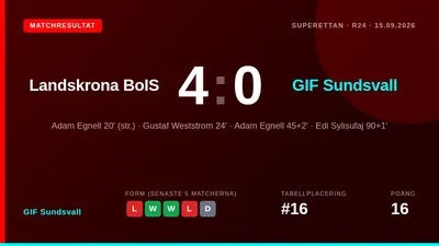 GIF Sundsvall förlorade med 4-0 mot Landskrona BoIS i Superettan efter ett spel där laget bara lyckades skapa två...