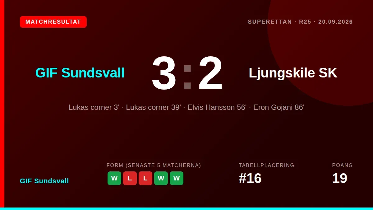 GIF Sundsvall vände ett 0-2-underläge till en 3-2-seger mot Ljungskile efter Taiki Kagayamas avgörande mål i den 91:a...