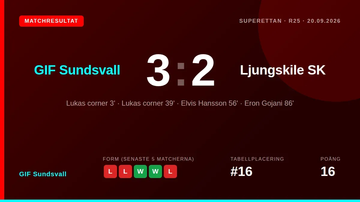 GIF Sundsvall tog en viktig seger i Superettan efter att ha vänt ett 0-2-underläge med sena mål av Elvis Hansson och Eron...