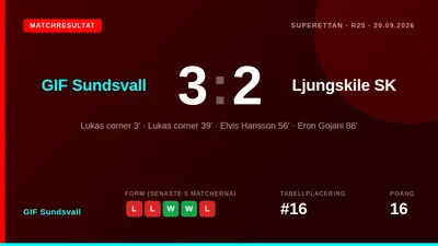 GIF Sundsvall tog en viktig seger i Superettan efter att ha vänt ett 0-2-underläge med sena mål av Elvis Hansson och Eron...