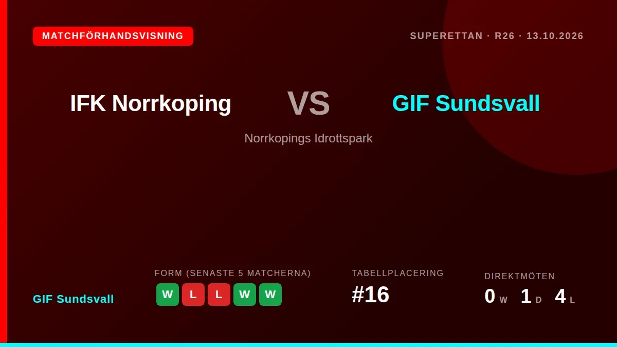 GIF Sundsvall, som ligger på 16:e plats i Superettan, reser till topplaget IFK Norrköping på tisdag efter en ojämn...