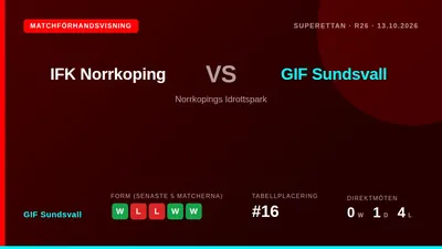 GIF Sundsvall, som ligger på 16:e plats i Superettan, reser till topplaget IFK Norrköping på tisdag efter en ojämn...