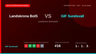 GIF Sundsvall möter Landskrona BoIS borta i Superettan den 15 september efter tre förluster på de fem senaste matcherna
