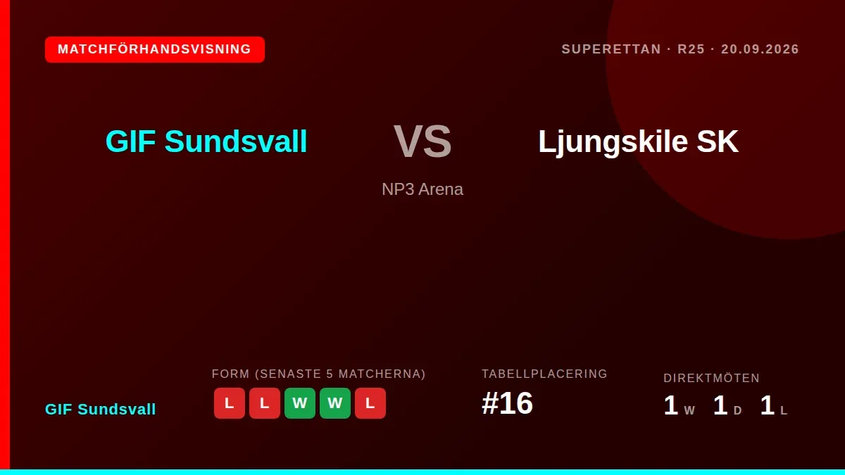 GIF Sundsvall tar emot Ljungskile SK på NP3 Arena i Superettan efter en tuff period med tre raka förluster och söker...