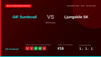 GIF Sundsvall tar emot Ljungskile SK på NP3 Arena i Superettan efter en tuff period med tre raka förluster och söker...