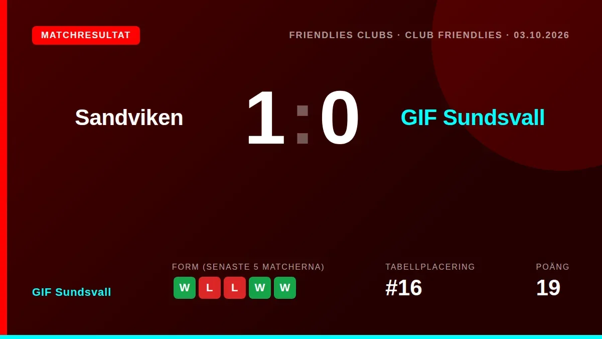 GIF Sundsvall föll med 1-0 mot Sandviken i en vänskaplig match, vilket innebär en avbruten vinnande svit inför det tuffa...
