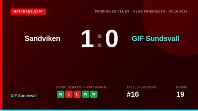 GIF Sundsvall föll med 1-0 mot Sandviken i en vänskaplig match, vilket innebär en avbruten vinnande svit inför det tuffa...